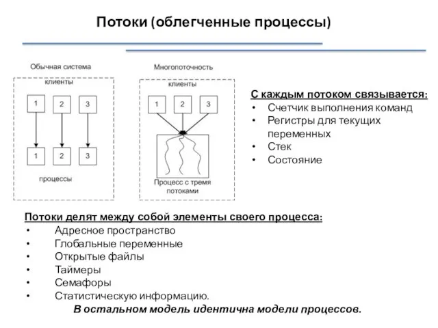 Потоки (облегченные процессы) С каждым потоком связывается: Счетчик выполнения команд