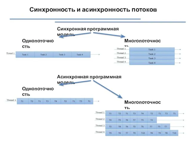 Синхронность и асинхронность потоков Синхронная программная модель Однопоточность Многопоточность Асинхронная программная модель Однопоточность Многопоточность