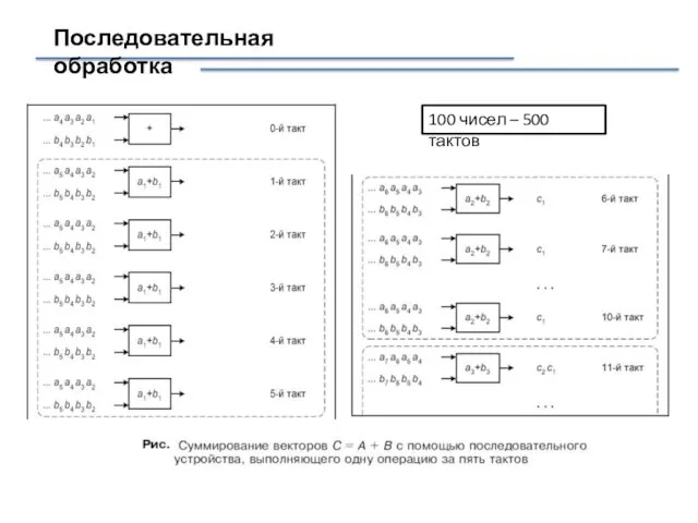 Последовательная обработка 100 чисел – 500 тактов