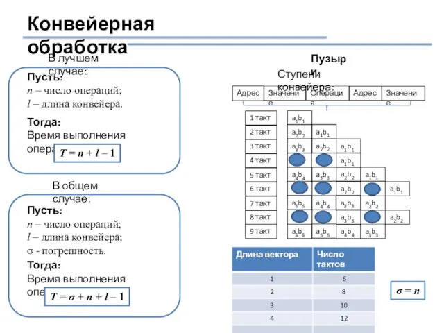 Конвейерная обработка Пусть: n – число операций; l – длина