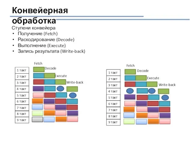 Конвейерная обработка Ступени конвейера Получение (Fetch) Раскодирование (Decode) Выполнение (Execute)