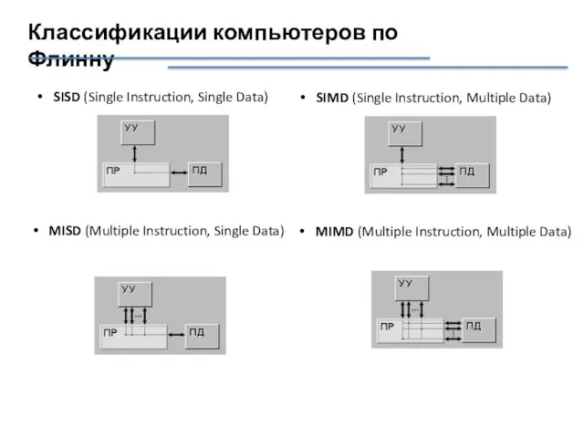 Классификации компьютеров по Флинну SISD (Single Instruction, Single Data) SIMD
