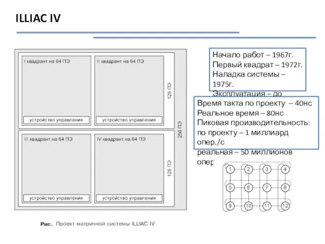 ILLIAC IV Начало работ – 1967г. Первый квадрат – 1972г.