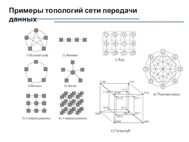 Примеры топологий сети передачи данных 7) Тор 8) Полная связь 9) Гиперкуб