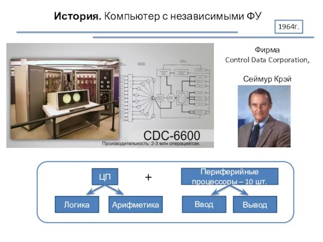 История. Компьютер с независимыми ФУ 1964г. Фирма Control Data Corporation, Сеймур Крэй