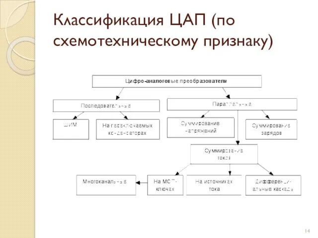 Классификация ЦАП (по схемотехническому признаку)