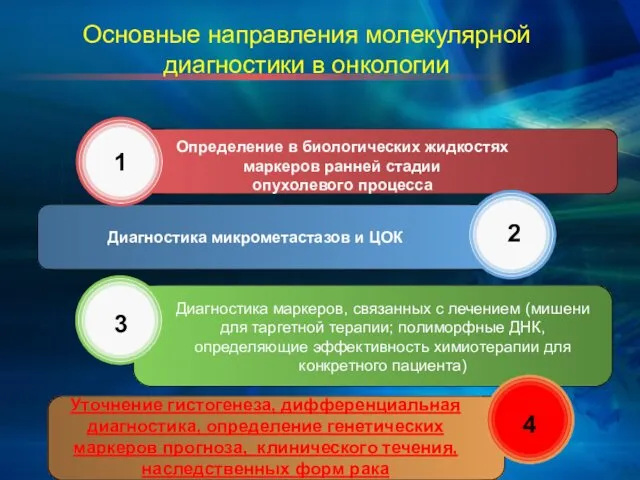 Основные направления молекулярной диагностики в онкологии Определение в биологических жидкостях