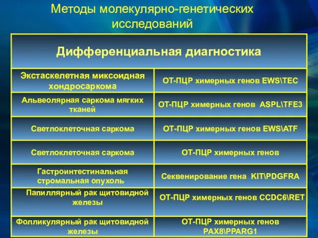 Методы молекулярно-генетических исследований