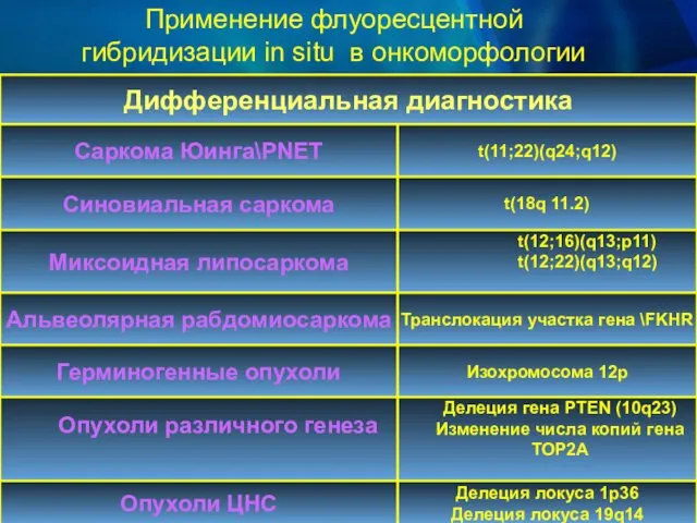 Применение флуоресцентной гибридизации in situ в онкоморфологии