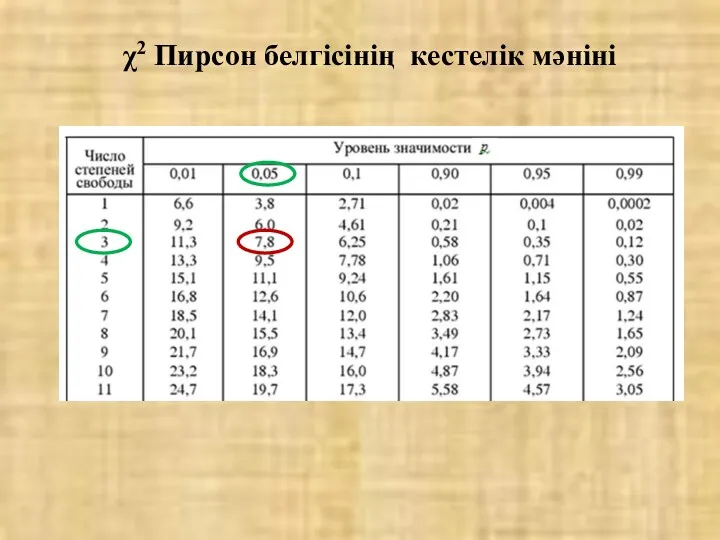 χ2 Пирсон белгісінің кестелік мәніні