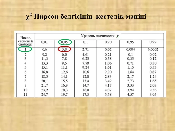 χ2 Пирсон белгісінің кестелік мәніні