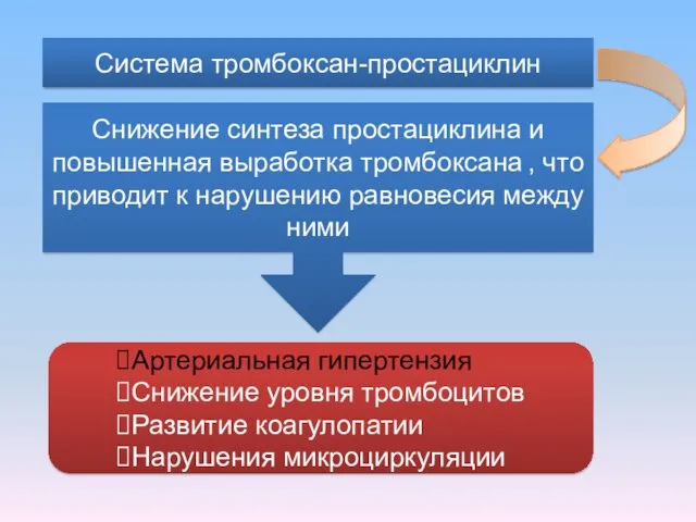 Система тромбоксан-простациклин Снижение синтеза простациклина и повышенная выработка тромбоксана ,