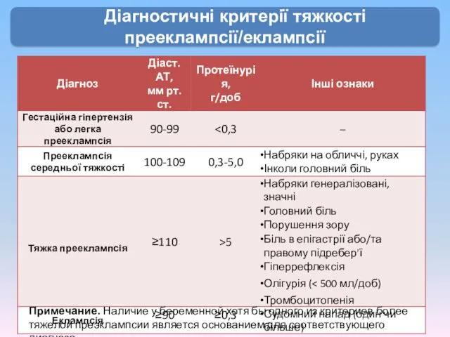 Діагностичні критерії тяжкості прееклампсії/еклампсії Примечание. Наличие у беременной хотя бы