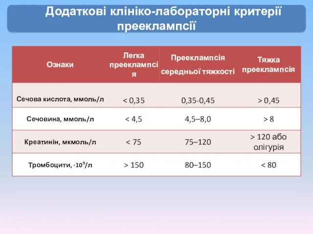 Додаткові клініко-лабораторні критерії прееклампсії