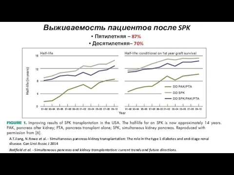 Выживаемость пациентов после SPK Пятилетняя – 87% Десятилетняя– 70% A.T.Jiang,