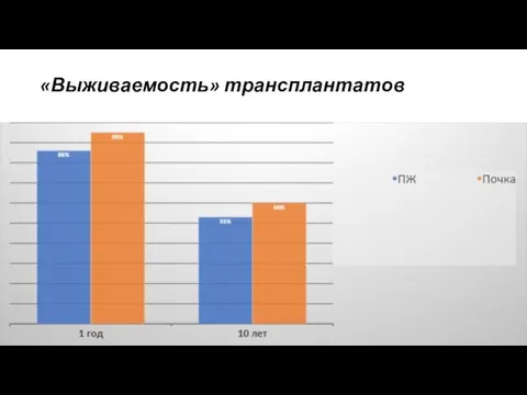 «Выживаемость» трансплантатов