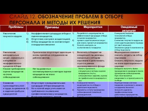 СЛАЙД 12. ОБОЗНАЧЕНИЕ ПРОБЛЕМ В ОТБОРЕ ПЕРСОНАЛА И МЕТОДЫ ИХ РЕШЕНИЯ