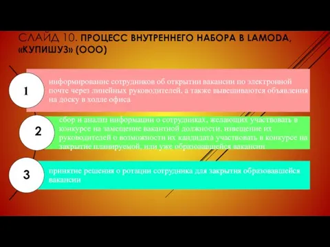 СЛАЙД 10. ПРОЦЕСС ВНУТРЕННЕГО НАБОРА В LAMODA, «КУПИШУЗ» (ООО) 1 2 3