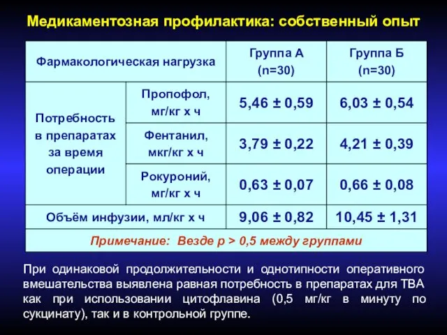 При одинаковой продолжительности и однотипности оперативного вмешательства выявлена равная потребность