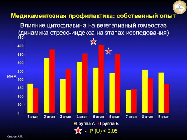 - P (U) Овезов А.М. Влияние цитофлавина на вегетативный гомеостаз