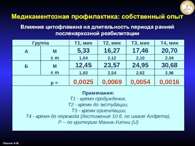 Влияние цитофлавина на длительность периода ранней посленаркозной реабилитации Овезов А.М. Медикаментозная профилактика: собственный опыт