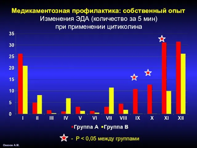 Изменения ЭДА (количество за 5 мин) при применении цитиколина -