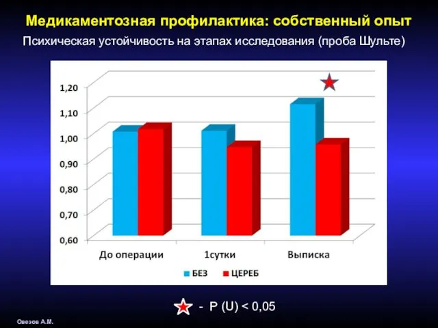 Медикаментозная профилактика: собственный опыт Овезов А.М. Психическая устойчивость на этапах исследования (проба Шульте) - P (U)