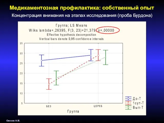 Медикаментозная профилактика: собственный опыт Овезов А.М. Концентрация внимания на этапах исследования (проба Бурдона)