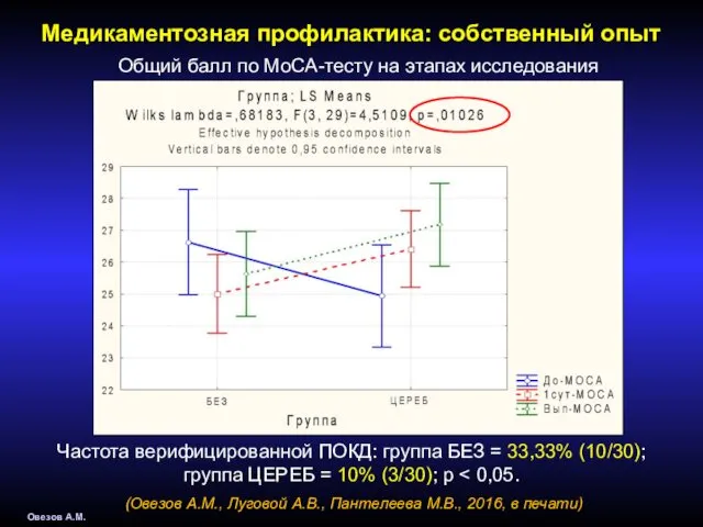 Медикаментозная профилактика: собственный опыт Овезов А.М. Общий балл по МоСА-тесту