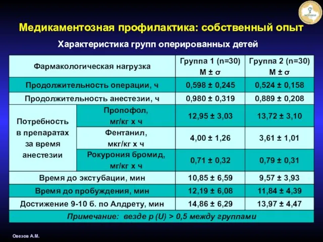 Овезов А.М. Характеристика групп оперированных детей Медикаментозная профилактика: собственный опыт