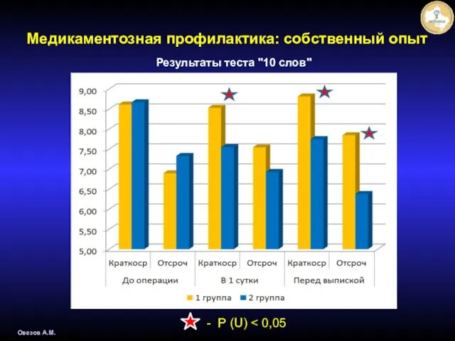 Овезов А.М. Результаты теста "10 слов" - P (U) Медикаментозная профилактика: собственный опыт