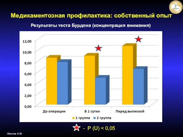 Овезов А.М. - P (U) Результаты теста Бурдона (концентрация внимания) Медикаментозная профилактика: собственный опыт