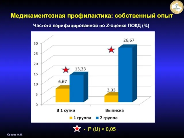 Овезов А.М. - P (U) Частота верифицированной по Z-оценке ПОКД (%) Медикаментозная профилактика: собственный опыт