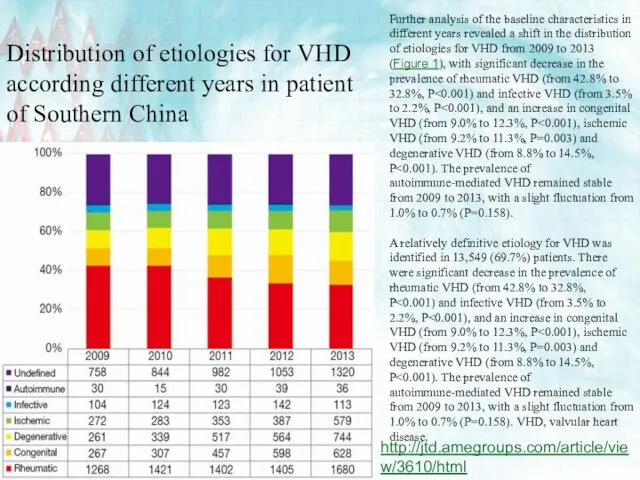 Distribution of etiologies for VHD according different years in patient