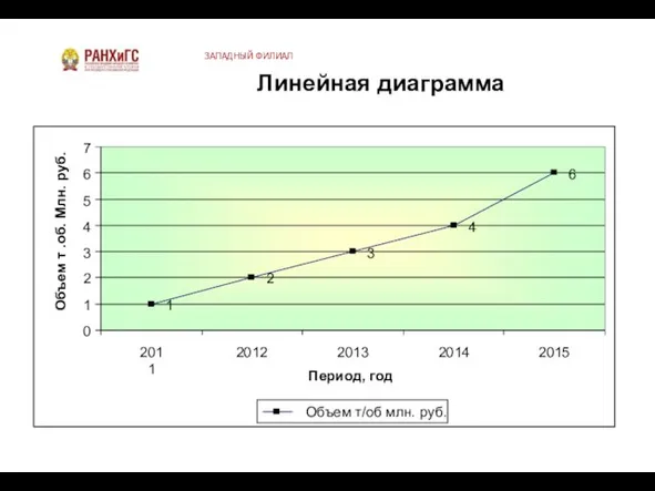 Линейная диаграмма ЗАПАДНЫЙ ФИЛИАЛ