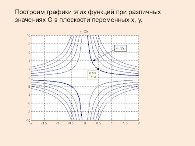 Построим графики этих функций при различных значениях C в плоскости переменных x, y.