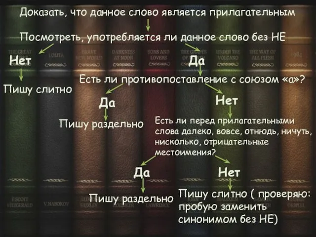 Доказать, что данное слово является прилагательным Посмотреть, употребляется ли данное