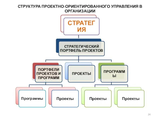 СТРУКТУРА ПРОЕКТНО-ОРИЕНТИРОВАННОГО УПРАВЛЕНИЯ В ОРГАНИЗАЦИИ