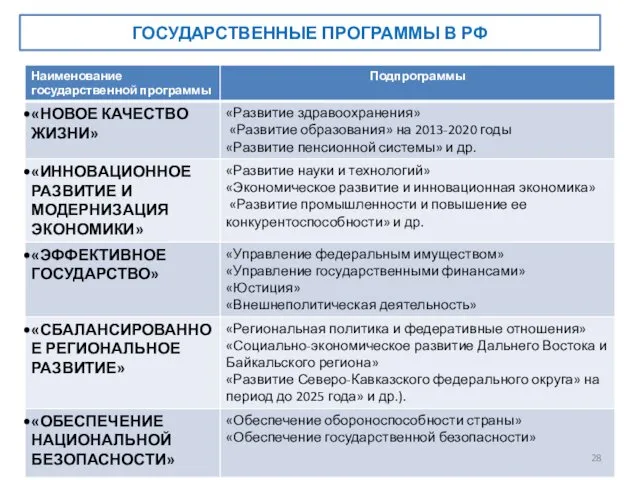 ГОСУДАРСТВЕННЫЕ ПРОГРАММЫ В РФ