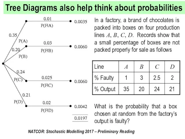 Tree Diagrams also help think about probabilities In a factory,