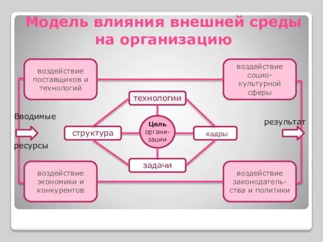 Модель влияния внешней среды на организацию Цель органи- зации технологии кадры структура задачи