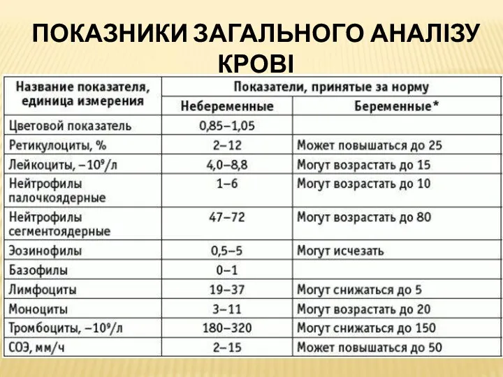 ПОКАЗНИКИ ЗАГАЛЬНОГО АНАЛІЗУ КРОВІ