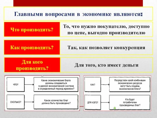 Главными вопросами в экономике являются: Что производить? То, что нужно