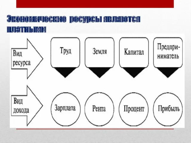 Экономические ресурсы являются платными Экономические ресурсы являются платными