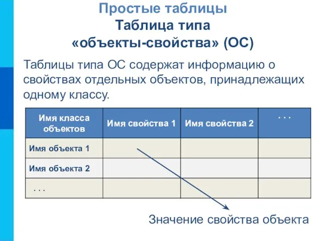 Простые таблицы Таблица типа «объекты-свойства» (ОС) Таблицы типа ОС содержат