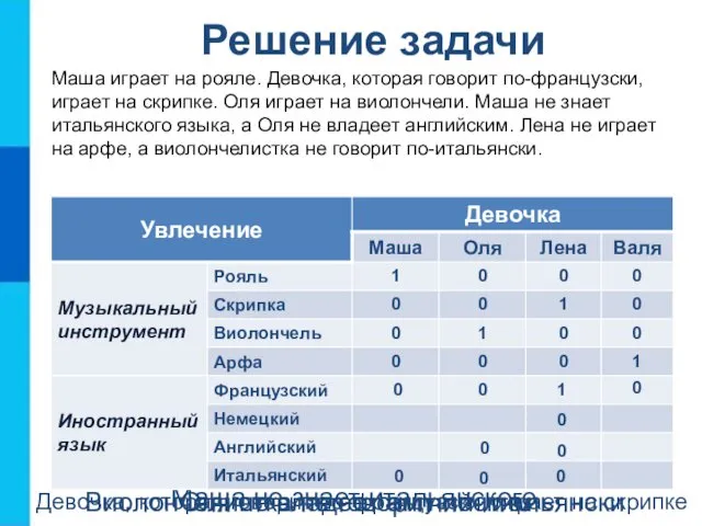 Решение задачи Девочка, которая говорит по-французски, играет на скрипке Маша