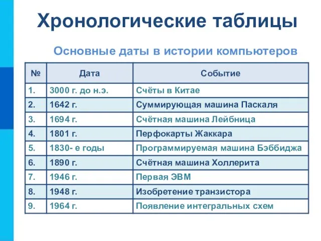 Хронологические таблицы Основные даты в истории компьютеров