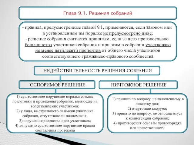 Глава 9.1. Решения собраний правила, предусмотренные главой 9.1, применяются, если