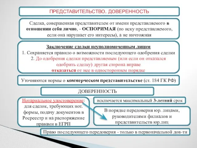 ПРЕДСТАВИТЕЛЬСТВО. ДОВЕРЕННОСТЬ Сделка, совершенная представителем от имени представляемого в отношении