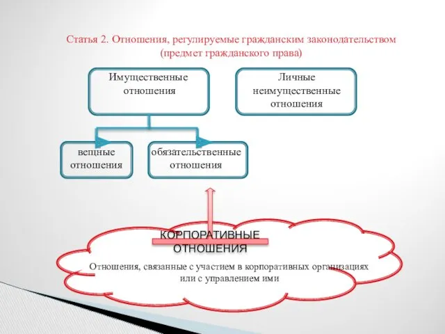 Отношения, связанные с участием в корпоративных организациях или с управлением